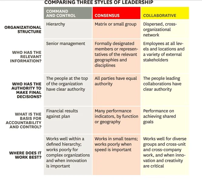 comparing three styles of leadership